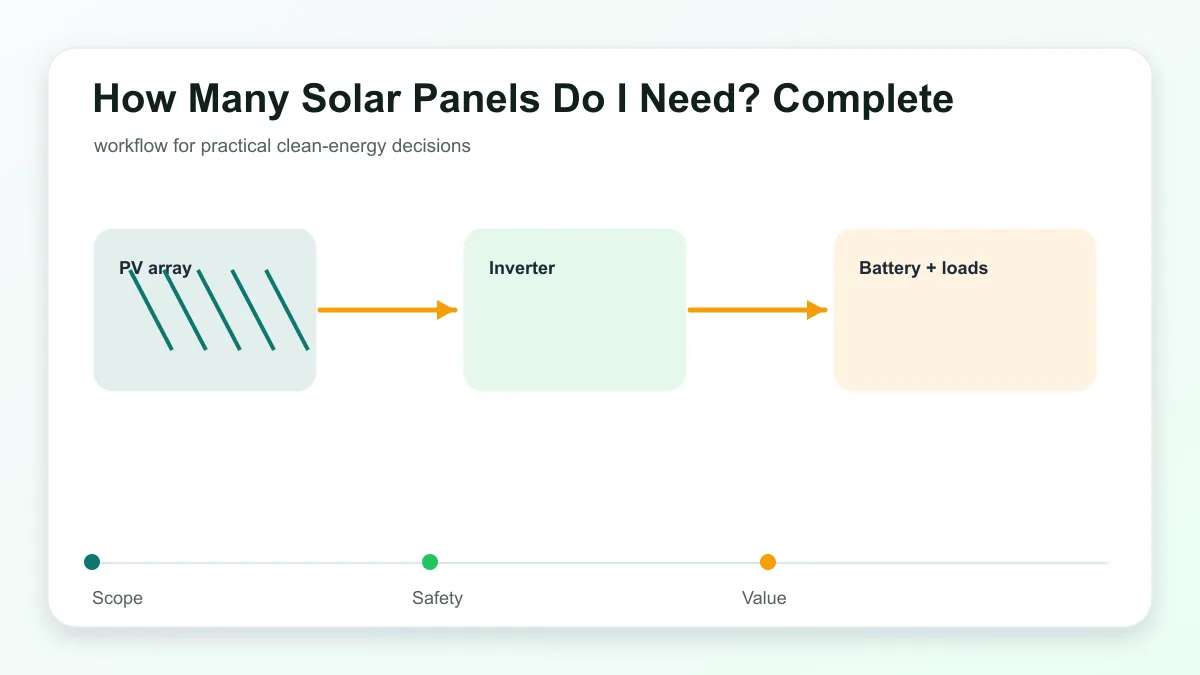 How Many Solar Panels Do I Need? Complete technical illustration showing solar panels, inverter, home loads, and planning checks