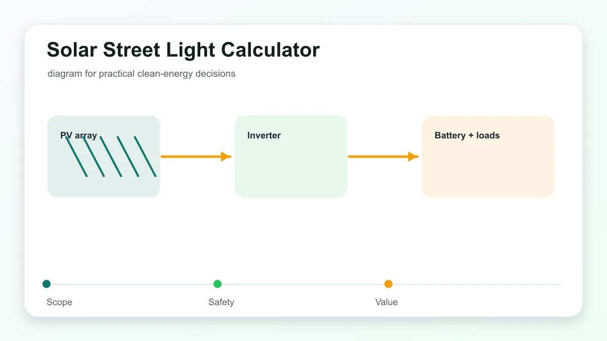 Solar Street Light Calculator technical illustration showing solar panels, inverter, home loads, and planning checks